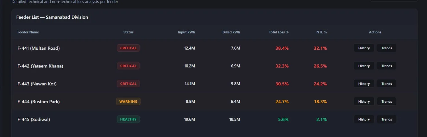 Feeder list for one division — each feeder with status, input and billed kWh, total loss and non-technical loss percentages