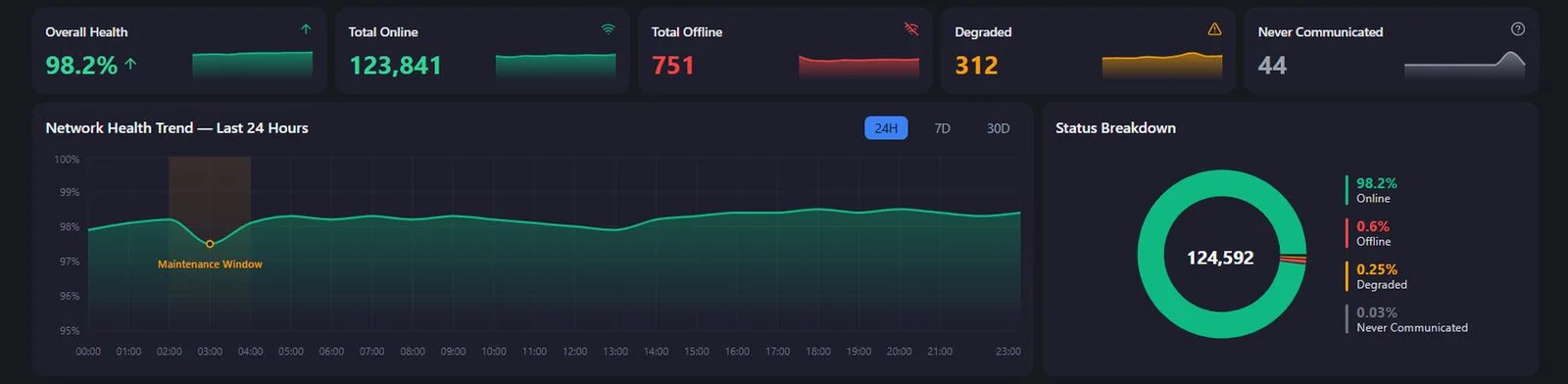 Network health — overall health percentage, meters online, offline, degraded and never communicated, with a 24-hour trend and a status breakdown